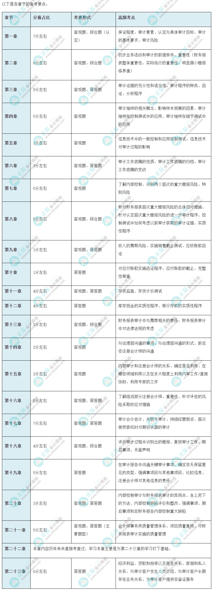 2022年注會《審計》備考沖刺要點