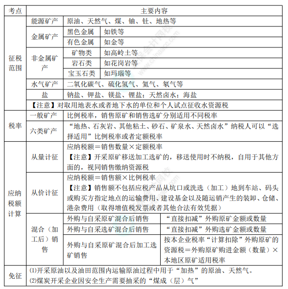 2022年初級會計職稱考試知識點總結(jié)【8.2經(jīng)濟法基礎(chǔ)】