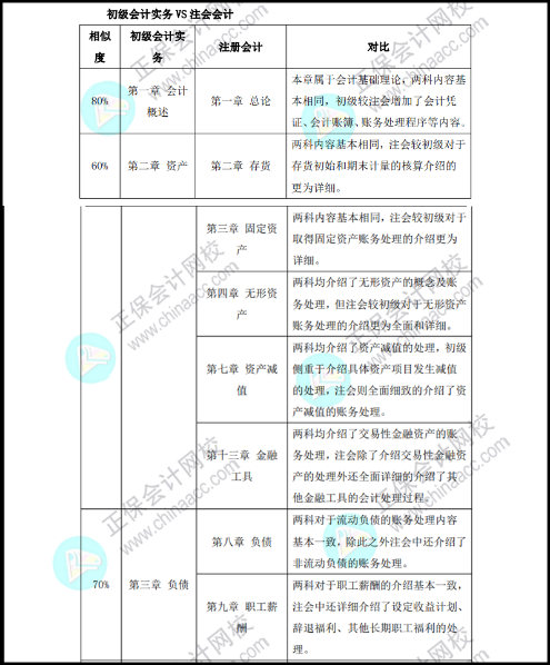 保持思考會(huì)變得年輕！初級(jí)考后趁熱打鐵學(xué)注會(huì)...