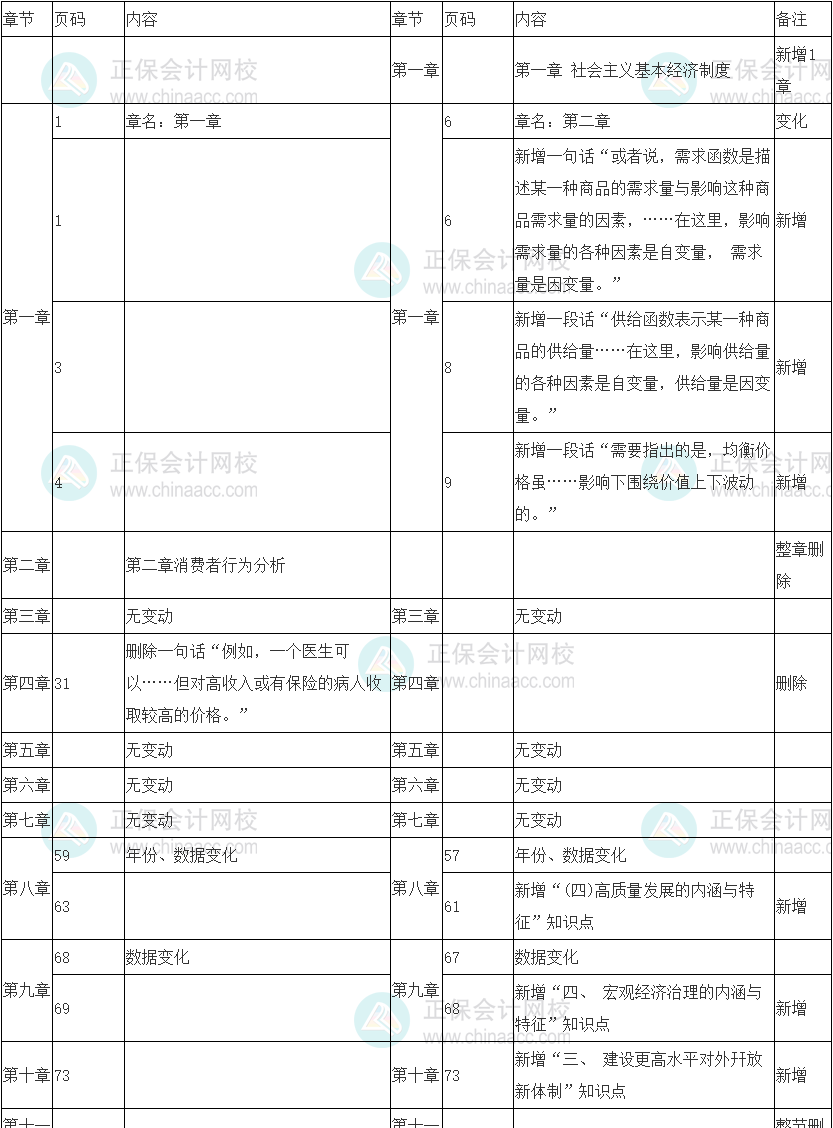 2022年中級(jí)經(jīng)濟(jì)師《經(jīng)濟(jì)基礎(chǔ)知識(shí)》教材變化