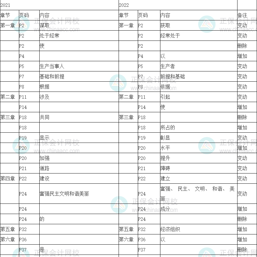 2022年初級經(jīng)濟(jì)師《經(jīng)濟(jì)基礎(chǔ)知識》教材變動(dòng)