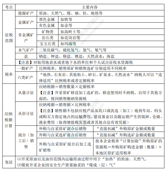 8.3經(jīng)濟(jì)法基礎(chǔ)考點(diǎn)