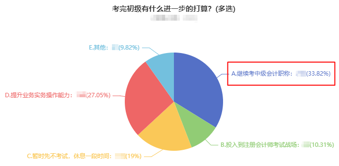 2022初級(jí)會(huì)計(jì)考后轉(zhuǎn)戰(zhàn)中級(jí)會(huì)計(jì)必讀7問！