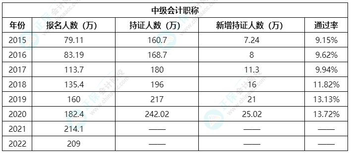 中級會計職稱考試通過率如何？哪些因素備考不可缺少？