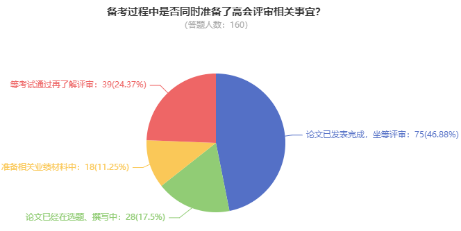 超80%高會考生計劃申報最近一次評審！