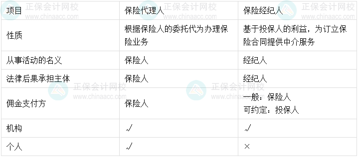 09丨中級會計經(jīng)濟法易錯易混知識點——保險代理人和保險經(jīng)紀人