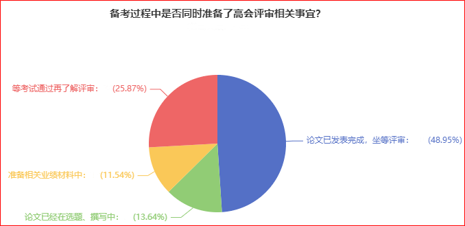 近50%的人論文發(fā)表完成 坐等高會(huì)評(píng)審？你開(kāi)始準(zhǔn)備了嗎？