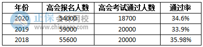 2022高會(huì)成績(jī)即將公布 會(huì)不會(huì)卡通過(guò)率？