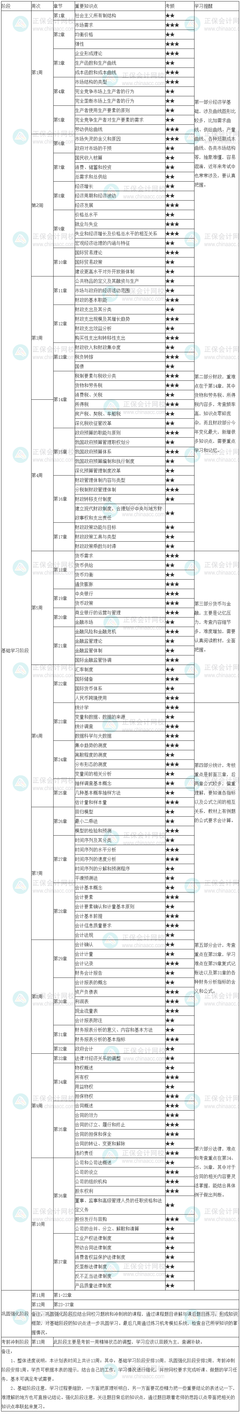 經(jīng)濟基礎(chǔ)學習計劃表