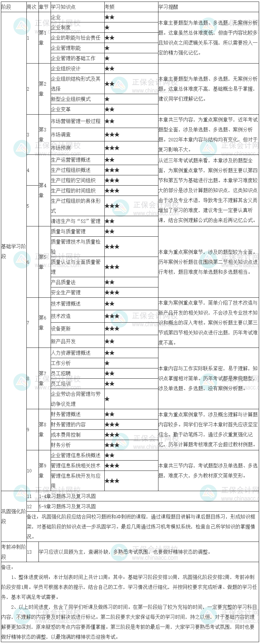 2022年初級(jí)經(jīng)濟(jì)師《工商管理》學(xué)習(xí)計(jì)劃表