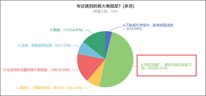 初級(jí)會(huì)計(jì)考試遇到的最大難題是什么？看看過(guò)來(lái)人咋說(shuō)