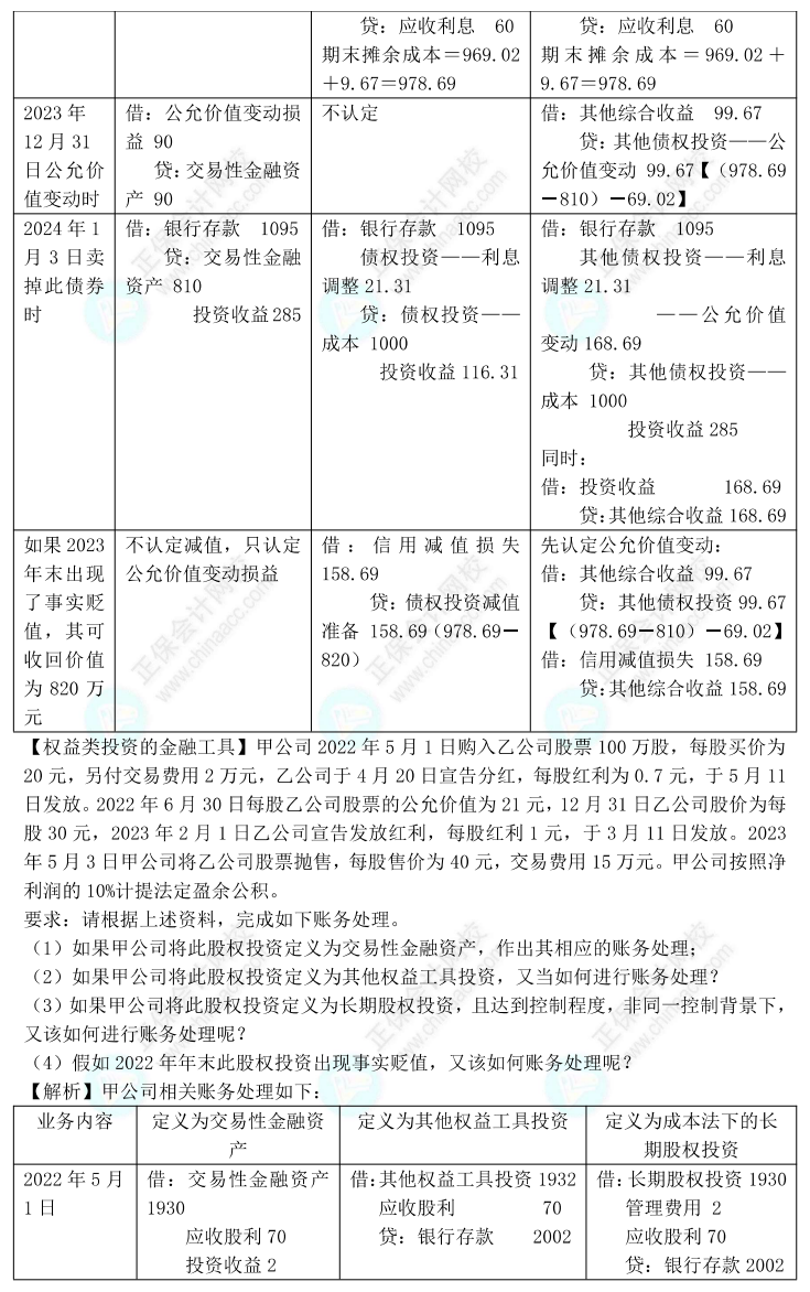 【答案下載】高志謙2022版中級會計(jì)實(shí)務(wù)母題——長期股權(quán)投資與金融工具