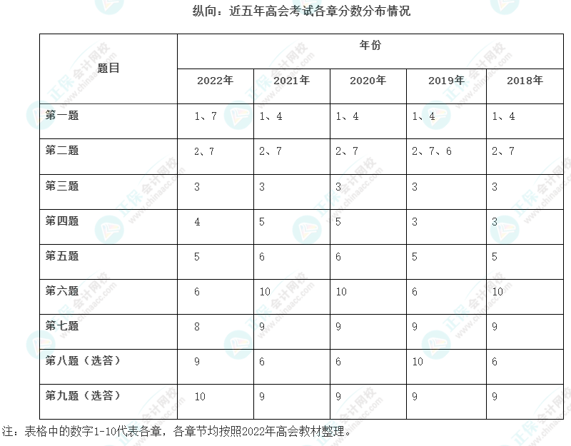 近5年高級會計師考試試題及各章分?jǐn)?shù)分布情況