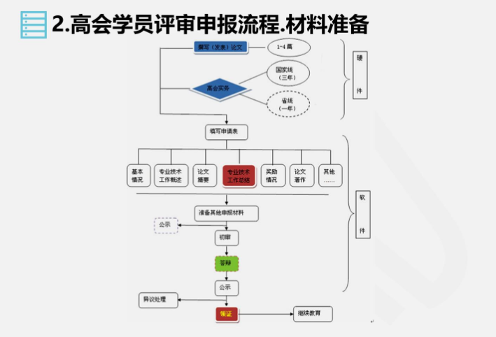 視頻：高級會計職稱評審申報全流程講解