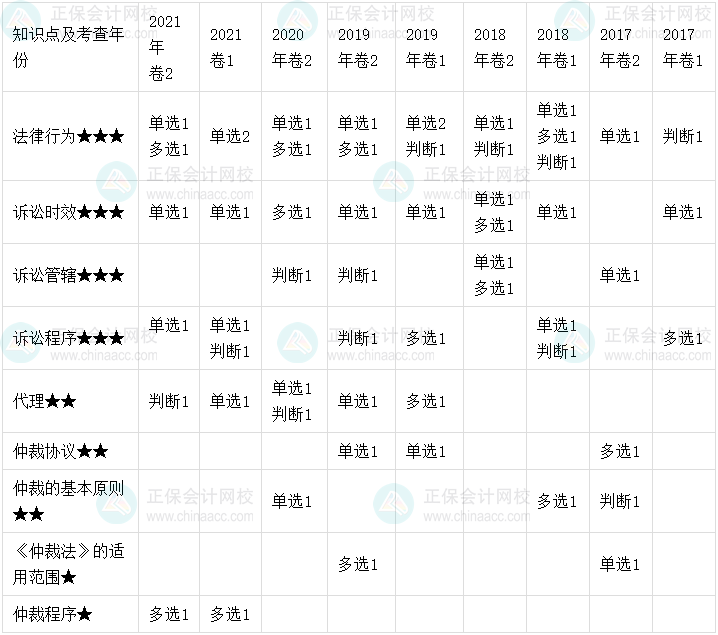 【考點地圖】中級會計經濟法歷年試題客觀題考點分布