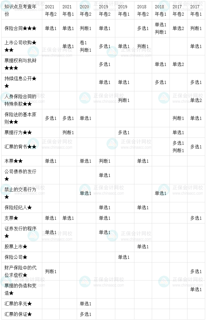 【考點地圖】中級會計經濟法歷年試題客觀題考點分布