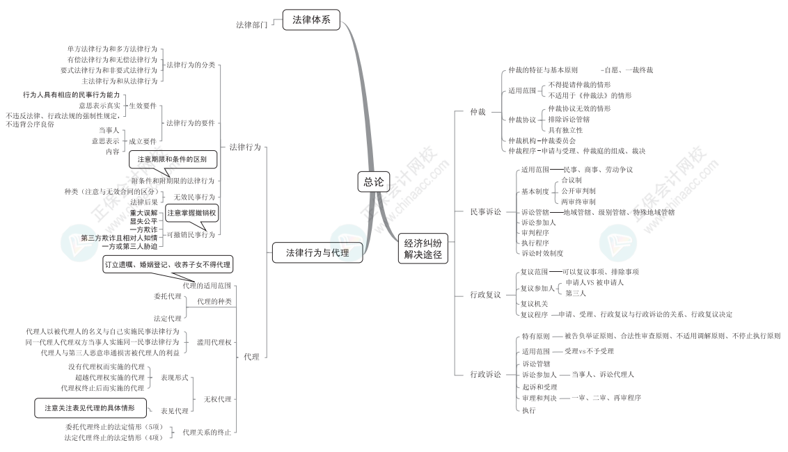 中級(jí)會(huì)計(jì)經(jīng)濟(jì)法條太亂？教材框架+思維導(dǎo)圖理清楚！