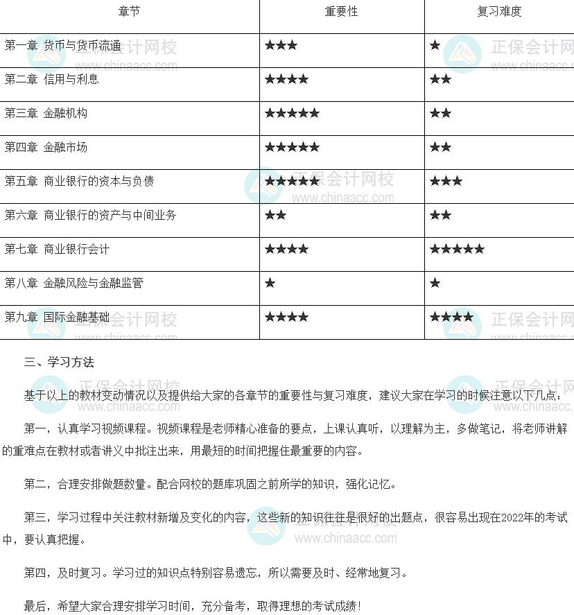 2022年初級經(jīng)濟(jì)師《金融》各章重點及學(xué)習(xí)方法