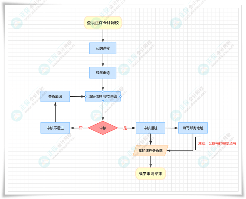 【免費(fèi)開課】2022年初級會計(jì)職稱輔導(dǎo)課程續(xù)學(xué)申請流程