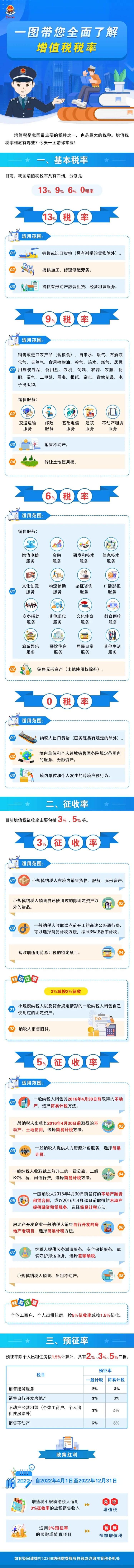 全面了解增值稅稅率