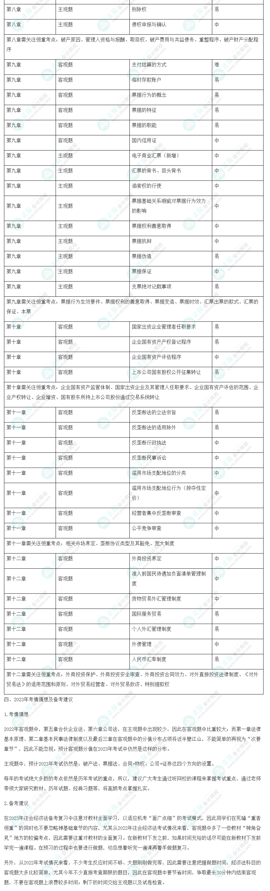 2022年注會《經(jīng)濟(jì)法》考情分析及2023年考情猜想