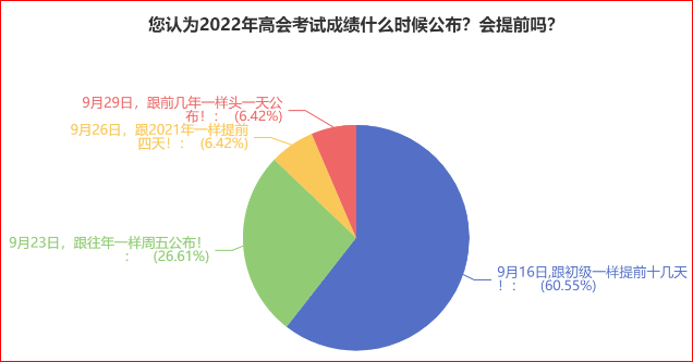 調(diào)查：60%的人認(rèn)為高會(huì)成績在9月16日公布？