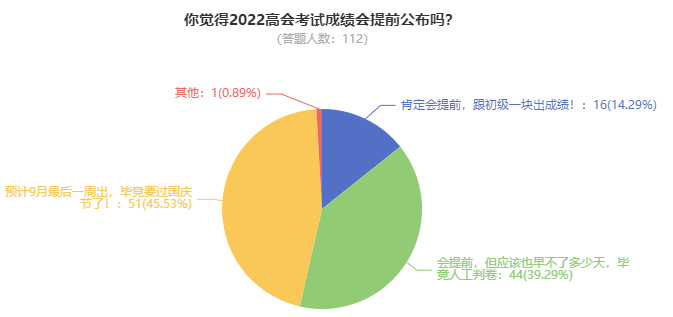 2022年高級(jí)會(huì)計(jì)師考試成績(jī)究竟哪天公布？