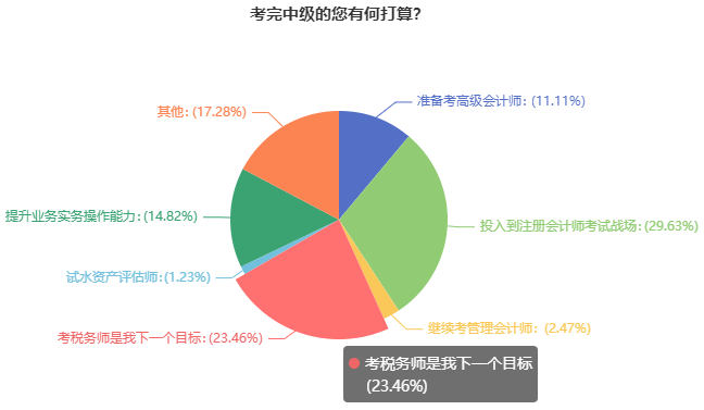 中級考后調查問卷