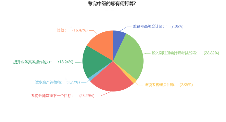 2022年中級會計考試結束后 超50%考生轉戰(zhàn)這兩大考試！