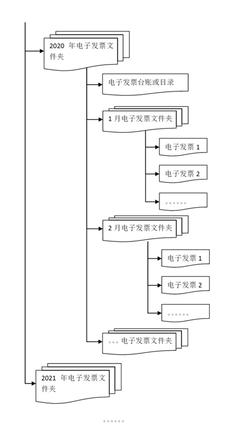 各類電子發(fā)票應(yīng)如何歸檔保存