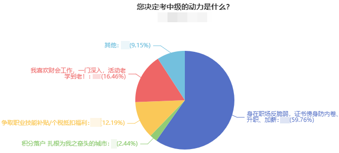 近60%的考生報(bào)考中級(jí)會(huì)計(jì)職稱是因?yàn)檫@一原因！