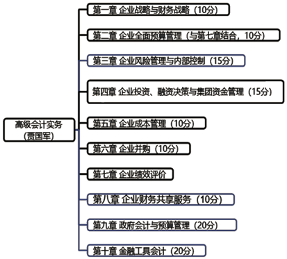 早著手 早準(zhǔn)備！2023年高級(jí)會(huì)計(jì)師預(yù)習(xí)期學(xué)習(xí)建議