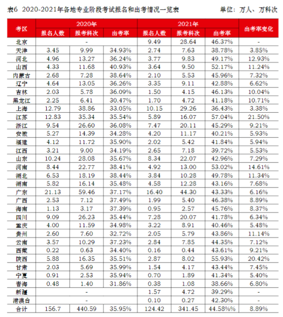 中注協(xié)：CPA棄考率大幅下降！