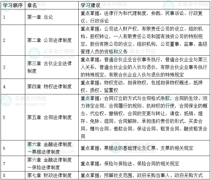 侯永斌：10分帶你了解中級經(jīng)濟(jì)法各章最近三年分值分布及復(fù)習(xí)難度