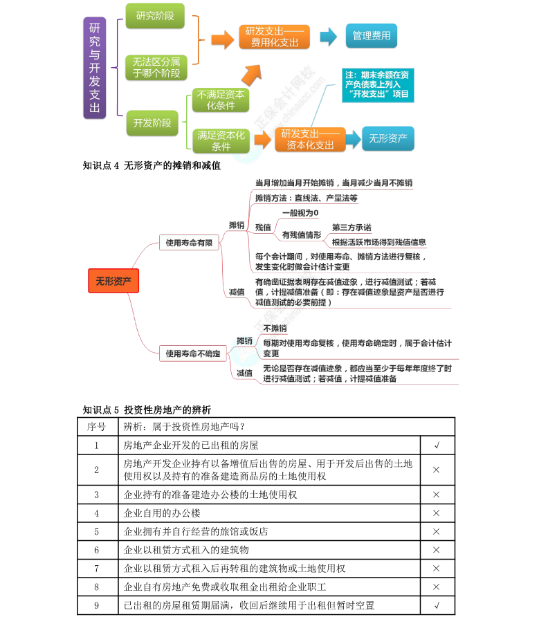 李小薇：2022年注會《會計》考前必會100個知識點