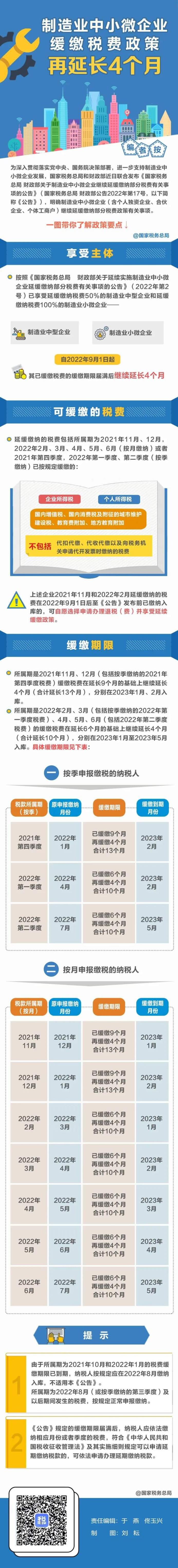 制造業(yè)中小微企業(yè)：緩繳稅費政策再延長