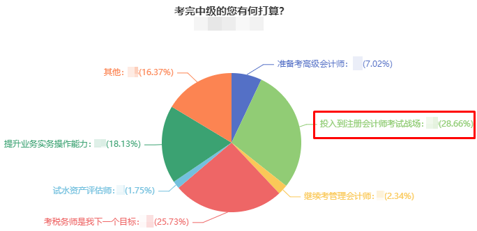 中級會計考試結束后 近30%的考生因為科目相似度高選擇考注會！