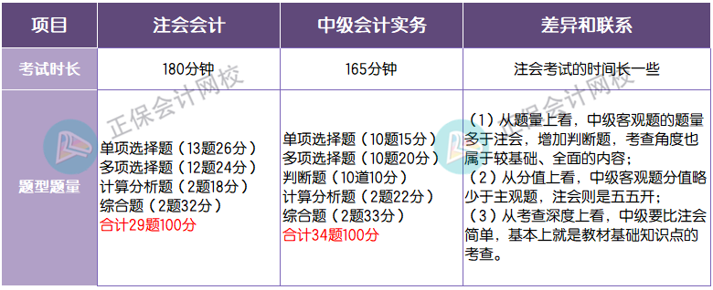 題型題量對比 會計(jì)