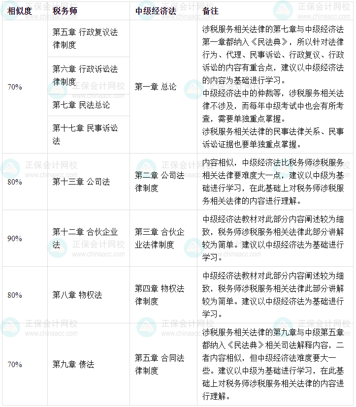 稅務師涉稅服務相關法律和中級會計經(jīng)濟法相似度 相似度90%