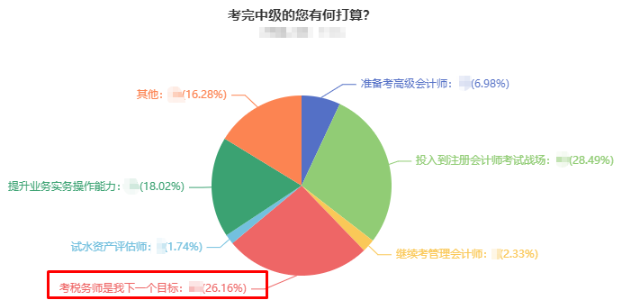 超過25%的中級會計考生計劃考稅務(wù)師 還不是因為考試內(nèi)容相似度高！