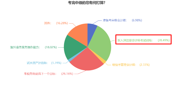 近30%中級(jí)會(huì)計(jì)考生選擇考后轉(zhuǎn)戰(zhàn)注會(huì) 相似度竟然這么高！