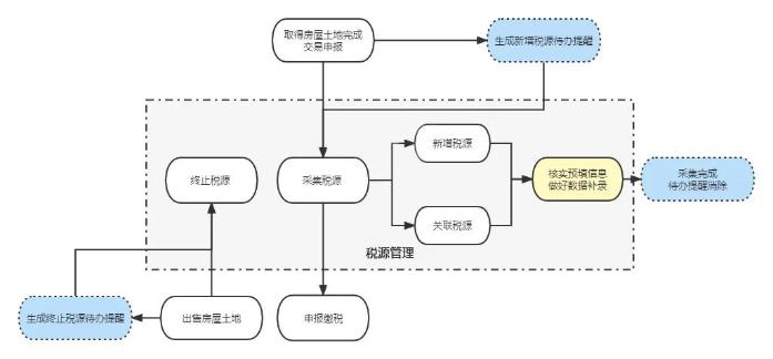 房產(chǎn)稅、城鎮(zhèn)土地使用稅稅源采集