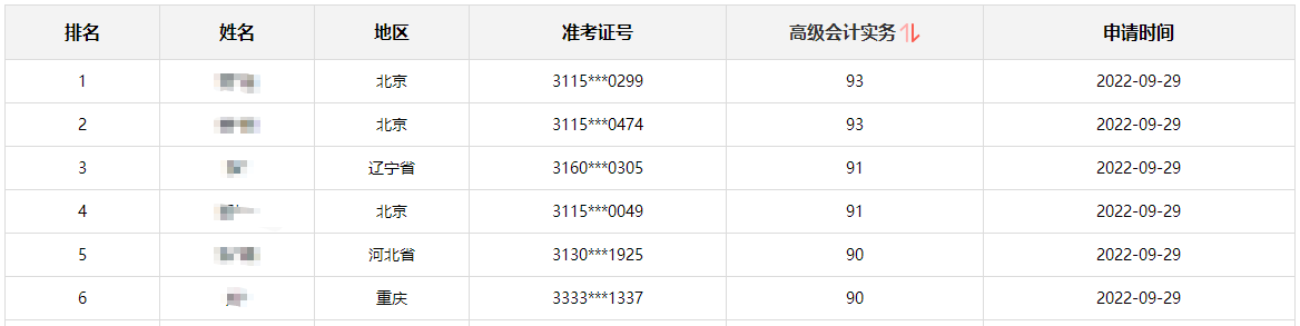 【喜報】高會成績公布 網校90+分學員不斷涌現！