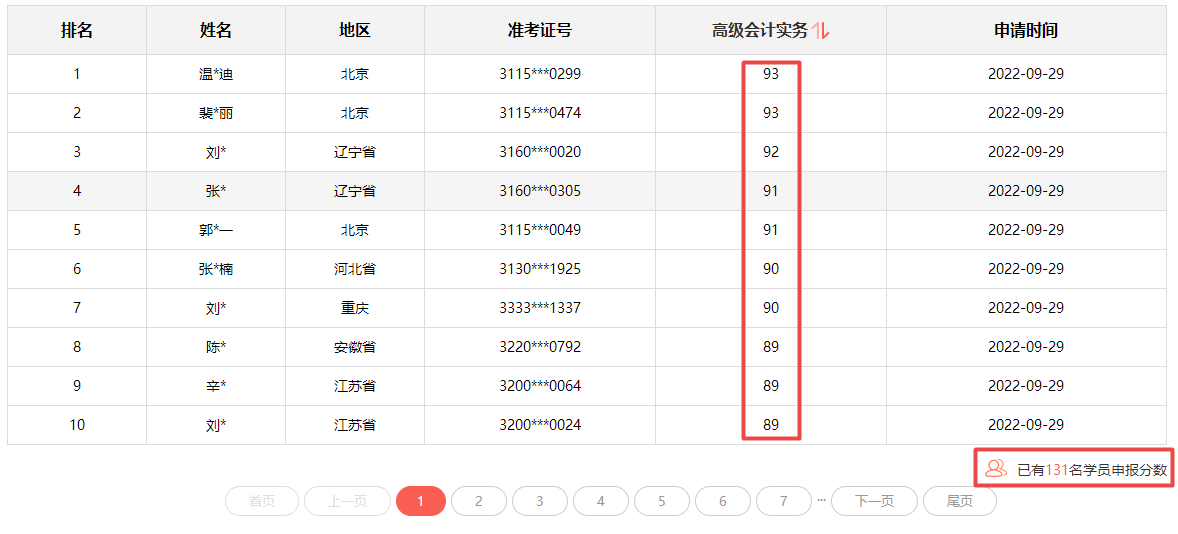 2022年高會(huì)分?jǐn)?shù)都不低？評審又有壓力了？