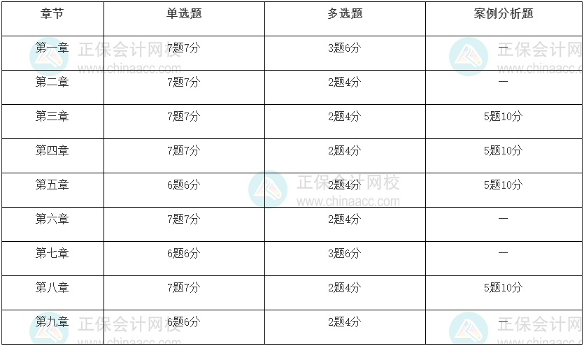 2022年初級經(jīng)濟(jì)師考試工商管理重點是什么！