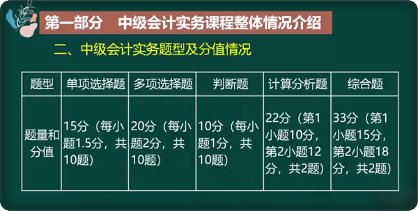 中級會計(jì)實(shí)務(wù)題型及分值情況