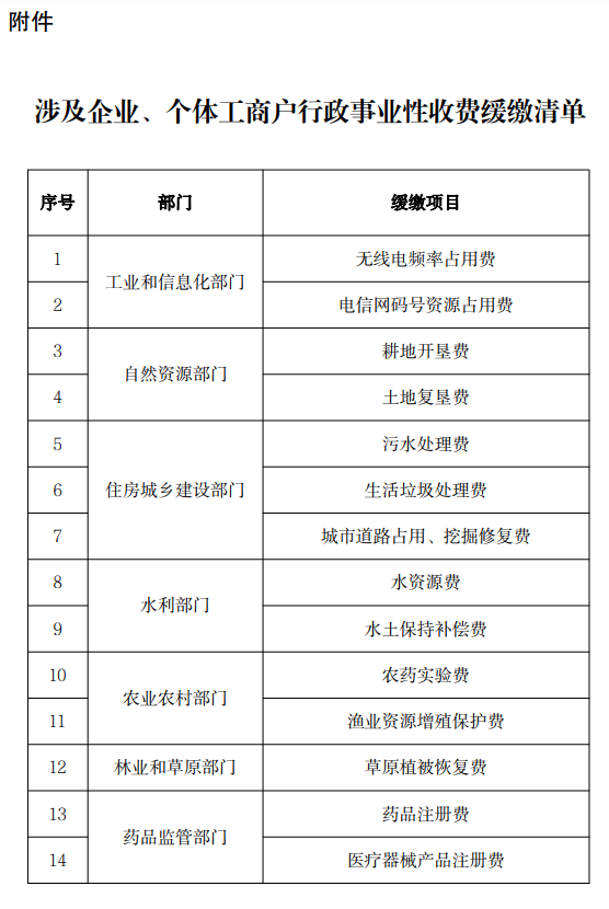 涉及企業(yè)、個(gè)體工商戶行政事業(yè)性收費(fèi)緩繳清單