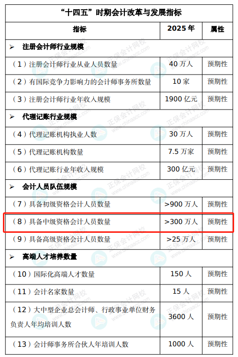 中級會計(jì)明年將新增一科？