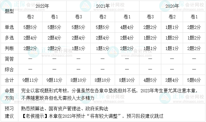 老侯出馬！2023年中級會計職稱經(jīng)濟法預習建議