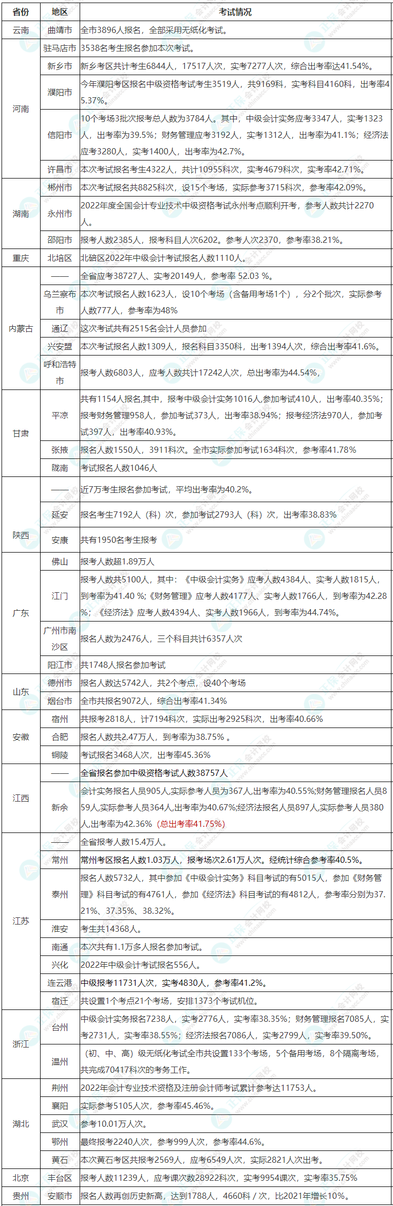 查分在即 中級(jí)會(huì)計(jì)考試的通過率高嗎？